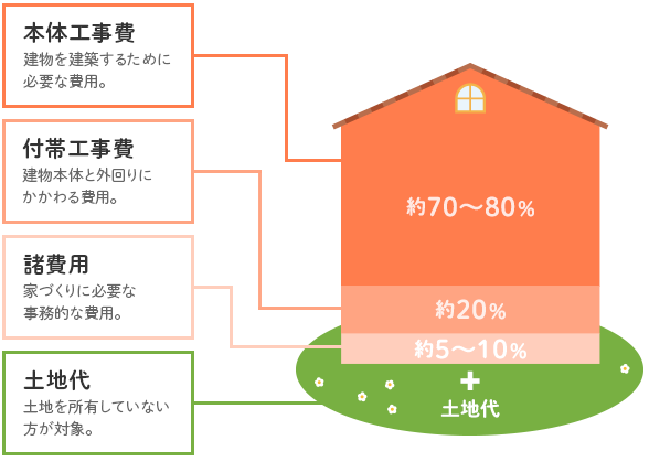注文住宅の費用内訳と資金計画の考え方